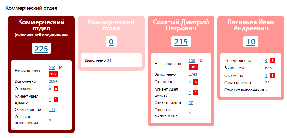Просмотр заданий всех подчинённых подразделений и сотрудников